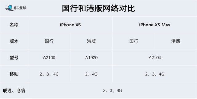 港澳版苹果手机在大陆网络可以吗国行苹果xs支持电信卡吗-第3张图片-平心在线