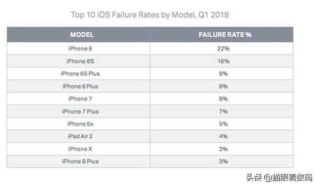 iPhone哪代手机质量最好，几乎很少出现故障？