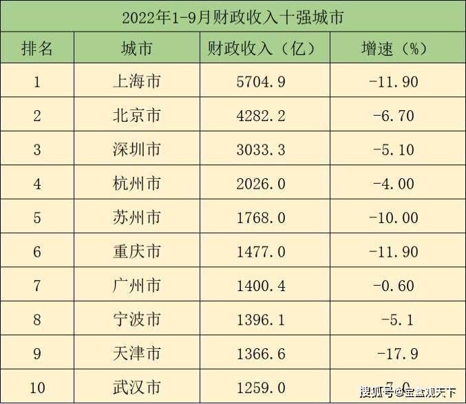 宁波华为手机实体店
:2022年前三季度财政十强城市榜单，天津重回前十，广州表现最佳！