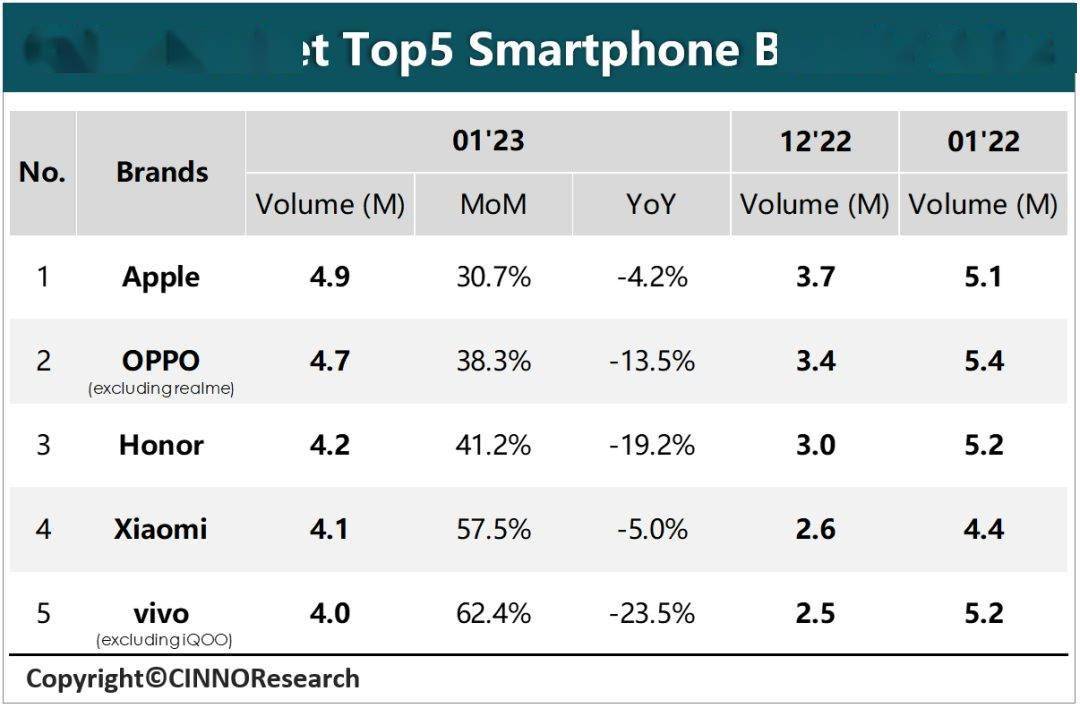 谜题大陆苹果版第一游:CINNO：1 月中国大陆市场智能手机销量环比上升 44.6%，同比下降 10.4%