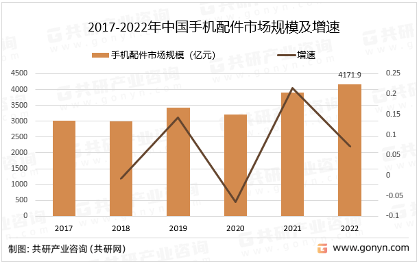 手机墙纸图:2023年中国手机出货量及手机配件市场规模分析：手机壳市场占比最大[图]-第4张图片-平心在线