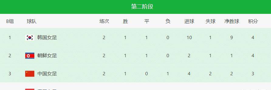 生死战！中国女足再遇韩国，出线须2个条件，对手晚25分钟开球-第4张图片-平心在线