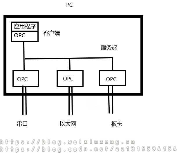 opc客户端数据块opc服务器与opc客户端-第2张图片-太平洋在线下载